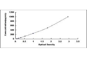 Typical standard curve (Troponin T ELISA Kit)