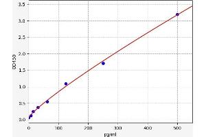 Typical standard curve (MSI1 ELISA Kit)