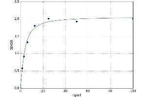 A typical standard curve (Transferrin ELISA Kit)