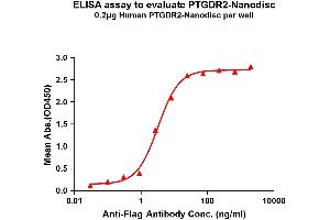 Elisa plates were pre-coated with Flag Tag PT-Nanodisc (0.