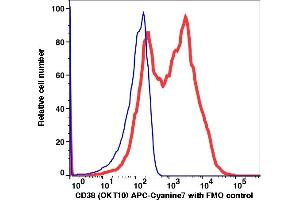 Flow Cytometry (FACS) image for anti-CD38 antibody (APC-Cy7) (ABIN7076530) (CD38 Antikörper  (APC-Cy7))