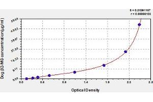 Typical Standard Curve (beta-2 Microglobulin ELISA Kit)