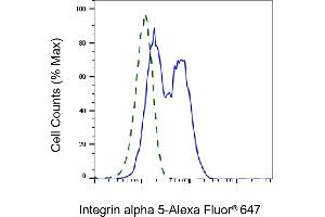 Validation of Integrin alpha 5 knockdown using flow cytometry. (Rekombinanter ITGA5 Antikörper)