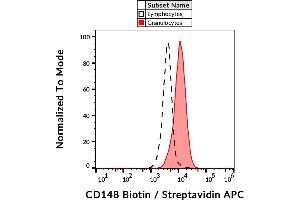 Flow Cytometry (FACS) image for anti-Protein tyrosine Phosphatase, Receptor Type, J (PTPRJ) (AA 1-444) antibody (Biotin) (ABIN2749044)