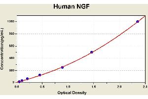 Diagramm of the ELISA kit to detect Human NGFwith the optical density on the x-axis and the concentration on the y-axis.