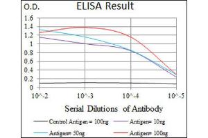 ELISA image for anti-Surfactant Protein C (SFTPC) (AA 60-180) antibody (ABIN1846306) (Surfactant Protein C Antikörper  (AA 60-180))