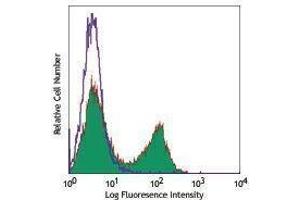 Flow Cytometry (FACS) image for anti-CD3 (CD3) antibody (Pacific Blue) (ABIN2662121) (CD3 Antikörper  (Pacific Blue))