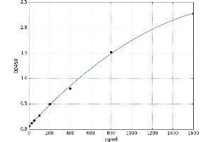 A typical standard curve