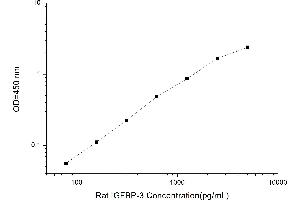 Typical standard curve (IGFBP3 ELISA Kit)