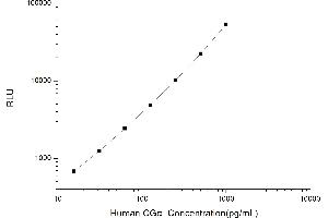 Typical standard curve (CGA CLIA Kit)