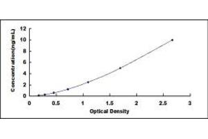 Typical standard curve (NPR3 ELISA Kit)