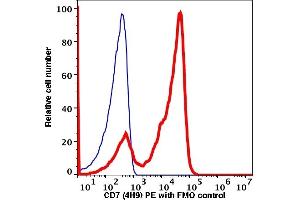 Flow Cytometry (FACS) image for anti-CD7 (CD7) antibody (PE) (ABIN2704325) (CD7 Antikörper  (PE))