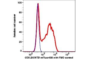 Flow Cytometry (FACS) image for anti-CD5 (CD5) antibody (mFluor™450) (ABIN7077302) (CD5 Antikörper  (mFluor™450))