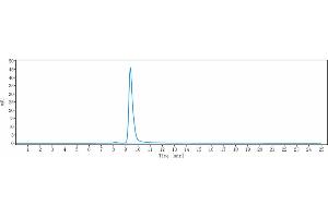 The purity of Anti-FGFR2 / CD332 Reference Antibody (aprutumab) is 98.