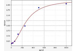 Typical standard curve (Troponin T ELISA Kit)