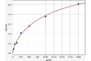 Typical standard curve (CLEC7A ELISA Kit)
