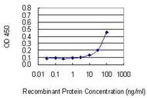 Detection limit for recombinant GST tagged GREM2 is 3 ng/ml as a capture antibody.