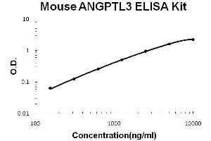 Mouse ANGPTL3 PicoKine ELISA Kit standard curve (ANGPTL3 ELISA Kit)