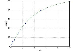 A typical standard curve (EPYC ELISA Kit)
