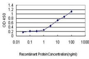 ELISA image for anti-SH2 Domain Containing 4A (SH2D4A) (AA 239-338) antibody (ABIN599292) (SH2D4A Antikörper  (AA 239-338))