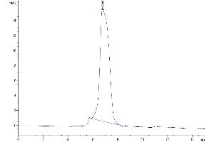 The purity of Human IL-17Rc is greater than 95 % as determined by SEC-HPLC.