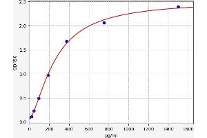 Typical standard curve (P2RY2 ELISA Kit)