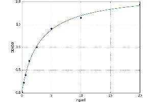 A typical standard curve (NF-kB p65 ELISA Kit)