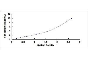 Typical standard curve (PLAT ELISA Kit)