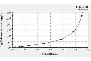Typical standard curve (beta-2 Microglobulin ELISA Kit)