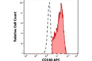 Separation of human CD160 positive CD56 positive NK cells (red-filled) from neutrophil granulocytes (black-dashed) in flow cytometry analysis (surface staining) of human peripheral whole blood stained using anti-human CD160 (BY55) APC antibody (10 μL reagent / 100 μL of peripheral whole blood).