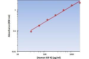 Mast/stem Cell Growth Factor Receptor (KIT) ELISA Kit