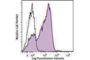 Flow Cytometry (FACS) image for anti-Fc Receptor, IgG, Low Affinity IV (FCGR4) antibody (ABIN2664272) (Fc Receptor, IgG, Low Affinity IV (FCGR4) Antikörper)