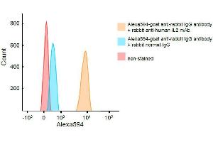 Flow cytometry was performed with Jurkat cells. (IL-2 Antikörper)