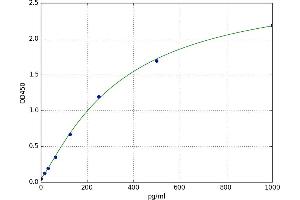 A typical standard curve
