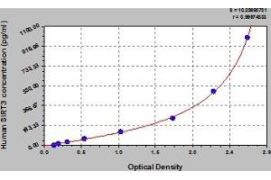 Typical Standard Curve (SIRT3 ELISA Kit)