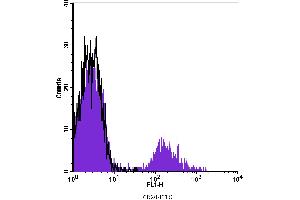 Flow Cytometry (FACS) image for anti-Membrane-Spanning 4-Domains, Subfamily A, Member 1 (MS4A1) antibody (FITC) (ABIN2144532) (CD20 Antikörper  (FITC))