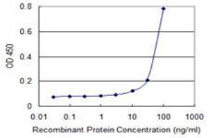 Detection limit for recombinant GST tagged ZKSCAN4 is 3 ng/ml as a capture antibody. (ZKSCAN4 Antikörper  (AA 1-545))