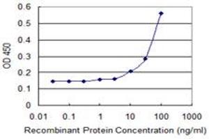 Detection limit for recombinant GST tagged DPH2 is 3 ng/ml as a capture antibody. (DPH2 Antikörper  (AA 1-489))