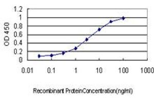 ELISA image for anti-Protocadherin 8 (PCDH8) (AA 32-121) antibody (ABIN598858) (Protocadherin 8 Antikörper  (AA 32-121))