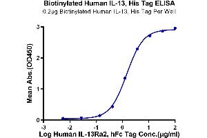 ELISA image for Interleukin 13 (IL13) (AA 21-132) protein (His-Avi Tag,Biotin) (ABIN7274901)