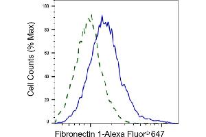 Validation of Fibronectin 1 knockdown using flow cytometry. (Rekombinanter Fibronectin 1 Antikörper)