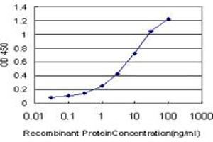ELISA image for anti-CAMP Responsive Element Binding Protein 5 (CREB5) (AA 1-100) antibody (ABIN599087) (CREB5 Antikörper  (AA 1-100))