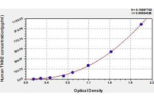 Typical Standard Curve (TNNI2 ELISA Kit)