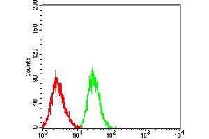 Flow Cytometry (FACS) image for anti-Leukocyte Immunoglobulin-Like Receptor, Subfamily B (With TM and ITIM Domains), Member 2 (LILRB2) (AA 51-184) antibody (ABIN5684070)