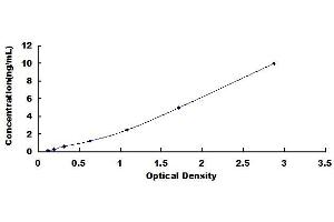 Typical standard curve (beta 2 Adrenergic Receptor ELISA Kit)