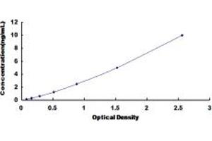 Typical standard curve (AP2M1 ELISA Kit)