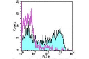 Flow Cytometry (FACS) image for anti-CD45RO (CD45RO) antibody (PE-Cy5) (ABIN2144389) (CD45RO Antikörper  (PE-Cy5))