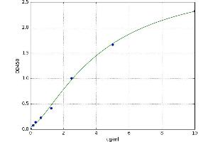 A typical standard curve (PZP ELISA Kit)