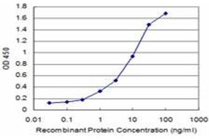 ELISA image for anti-Adaptor-Related Protein Complex 3, beta 1 Subunit (AP3B1) (AA 995-1094) antibody (ABIN521993)