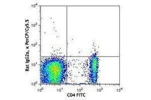 Flow Cytometry (FACS) image for anti-Neuropilin 1 (NRP1) antibody (PerCP-Cy5.5) (ABIN2660079) (Neuropilin 1 Antikörper  (PerCP-Cy5.5))